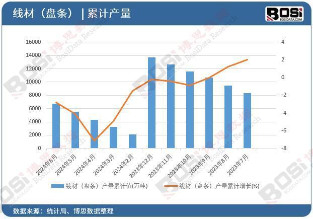 盘条）产量月度统计累计产量67343万吨九游会J9入口2024年上半年中国线材（(图2)